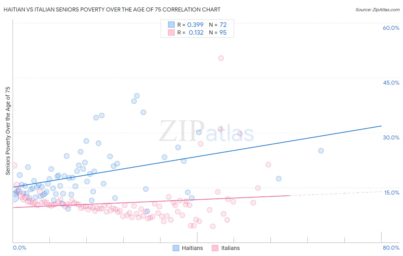 Haitian vs Italian Seniors Poverty Over the Age of 75