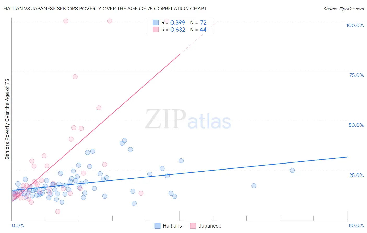 Haitian vs Japanese Seniors Poverty Over the Age of 75