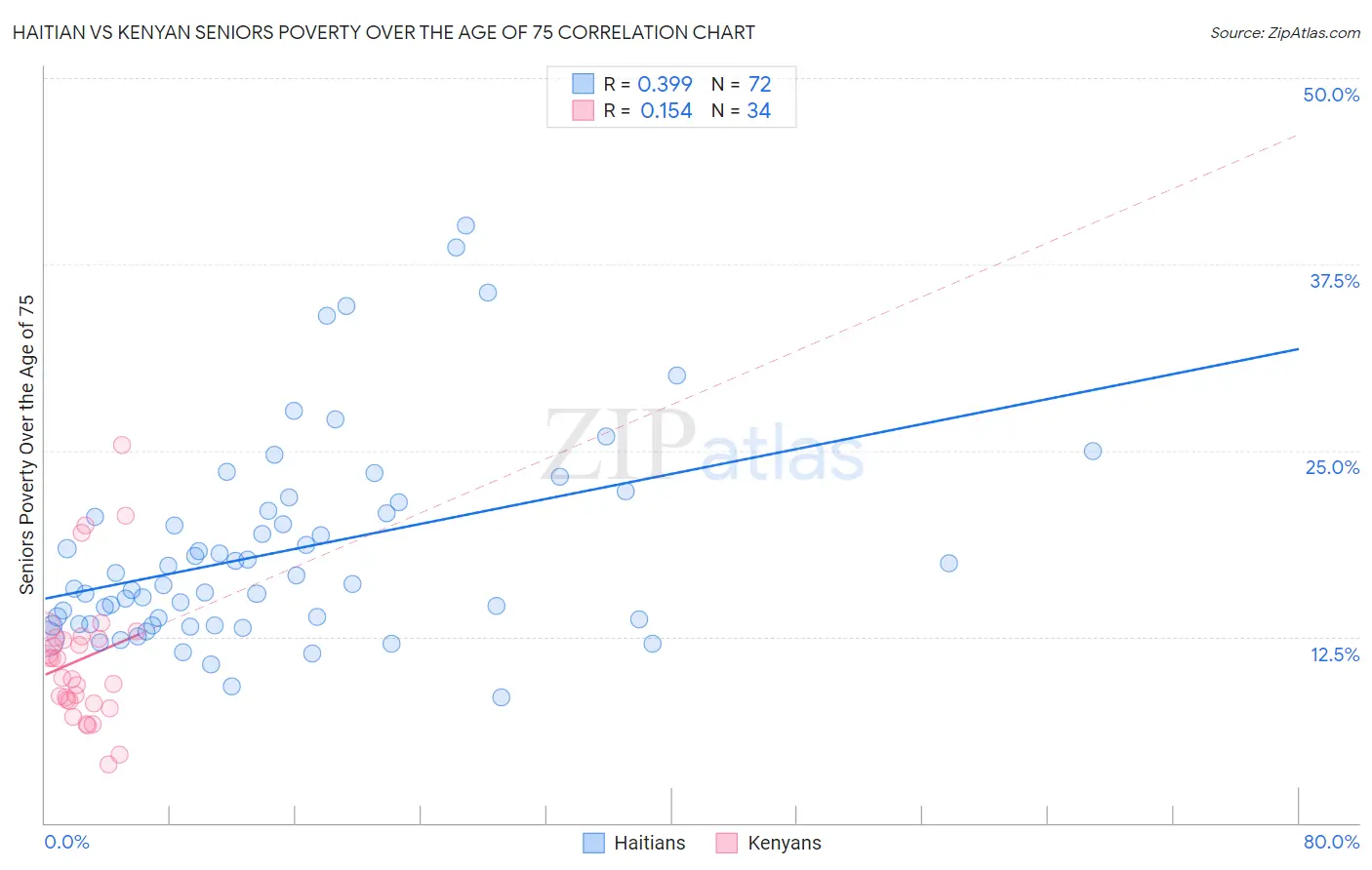 Haitian vs Kenyan Seniors Poverty Over the Age of 75