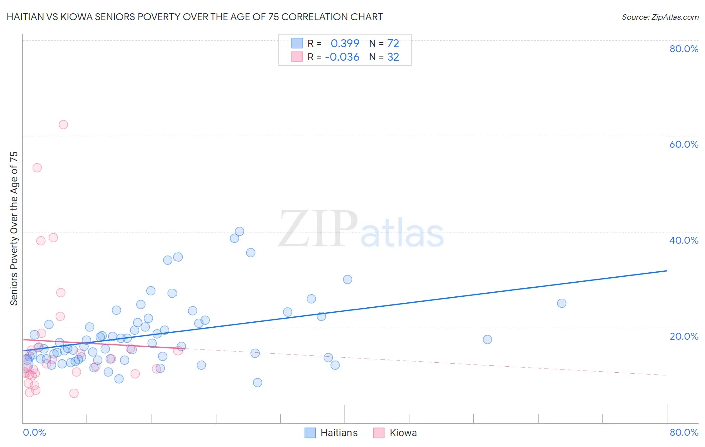 Haitian vs Kiowa Seniors Poverty Over the Age of 75