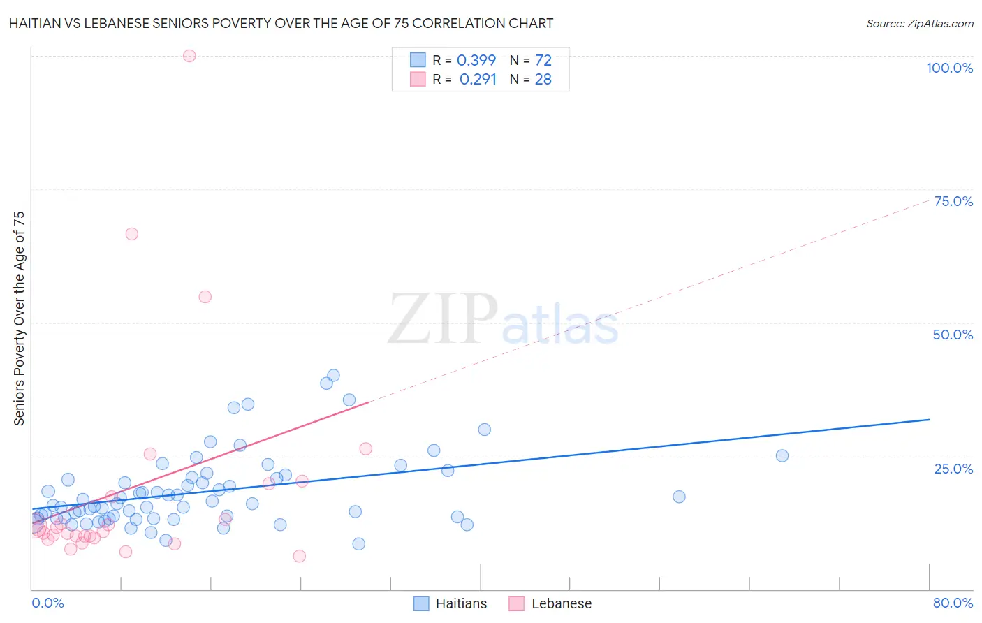 Haitian vs Lebanese Seniors Poverty Over the Age of 75