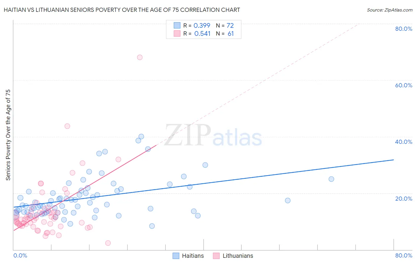 Haitian vs Lithuanian Seniors Poverty Over the Age of 75