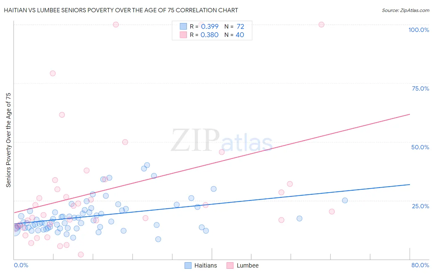 Haitian vs Lumbee Seniors Poverty Over the Age of 75