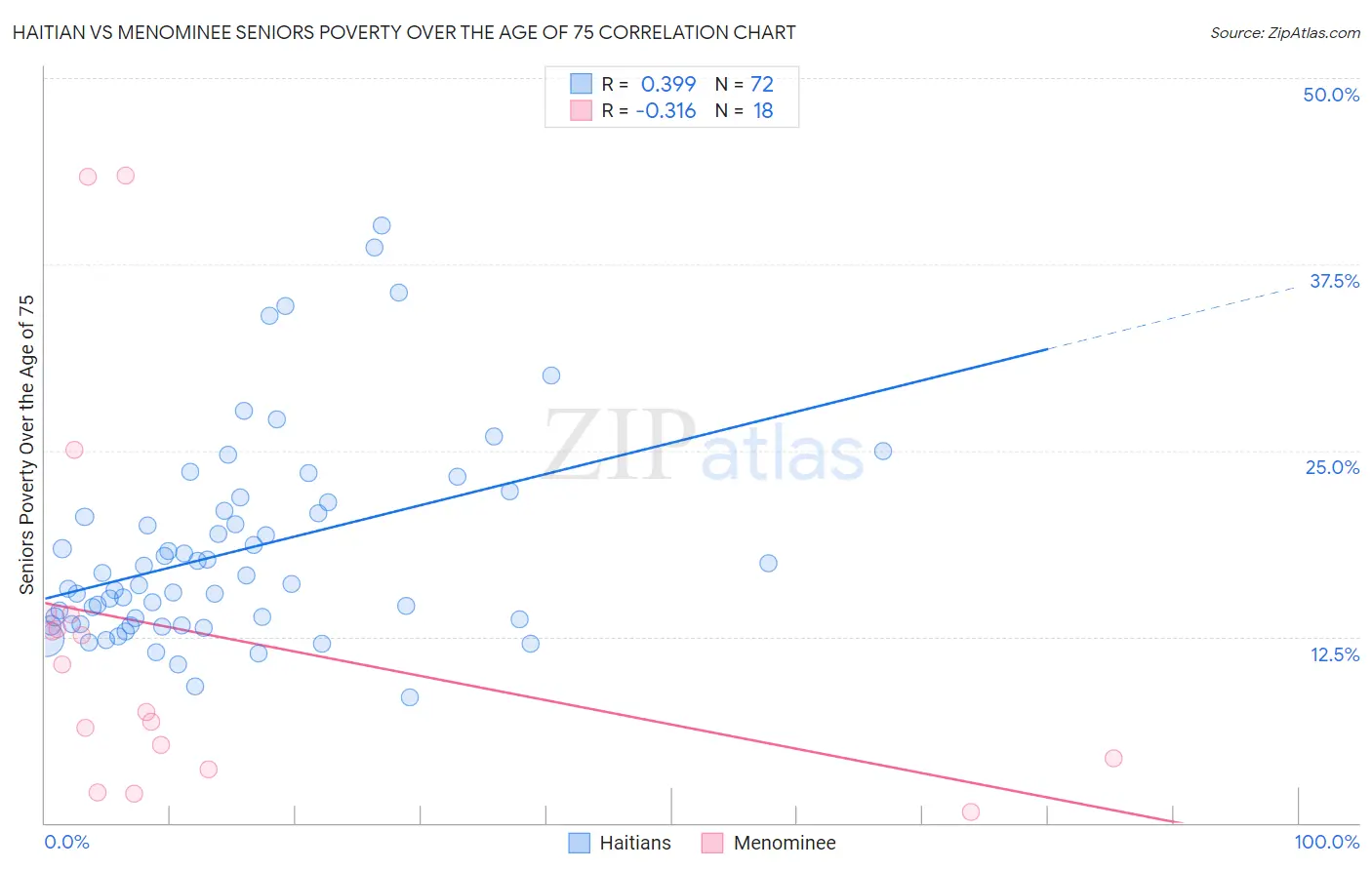 Haitian vs Menominee Seniors Poverty Over the Age of 75