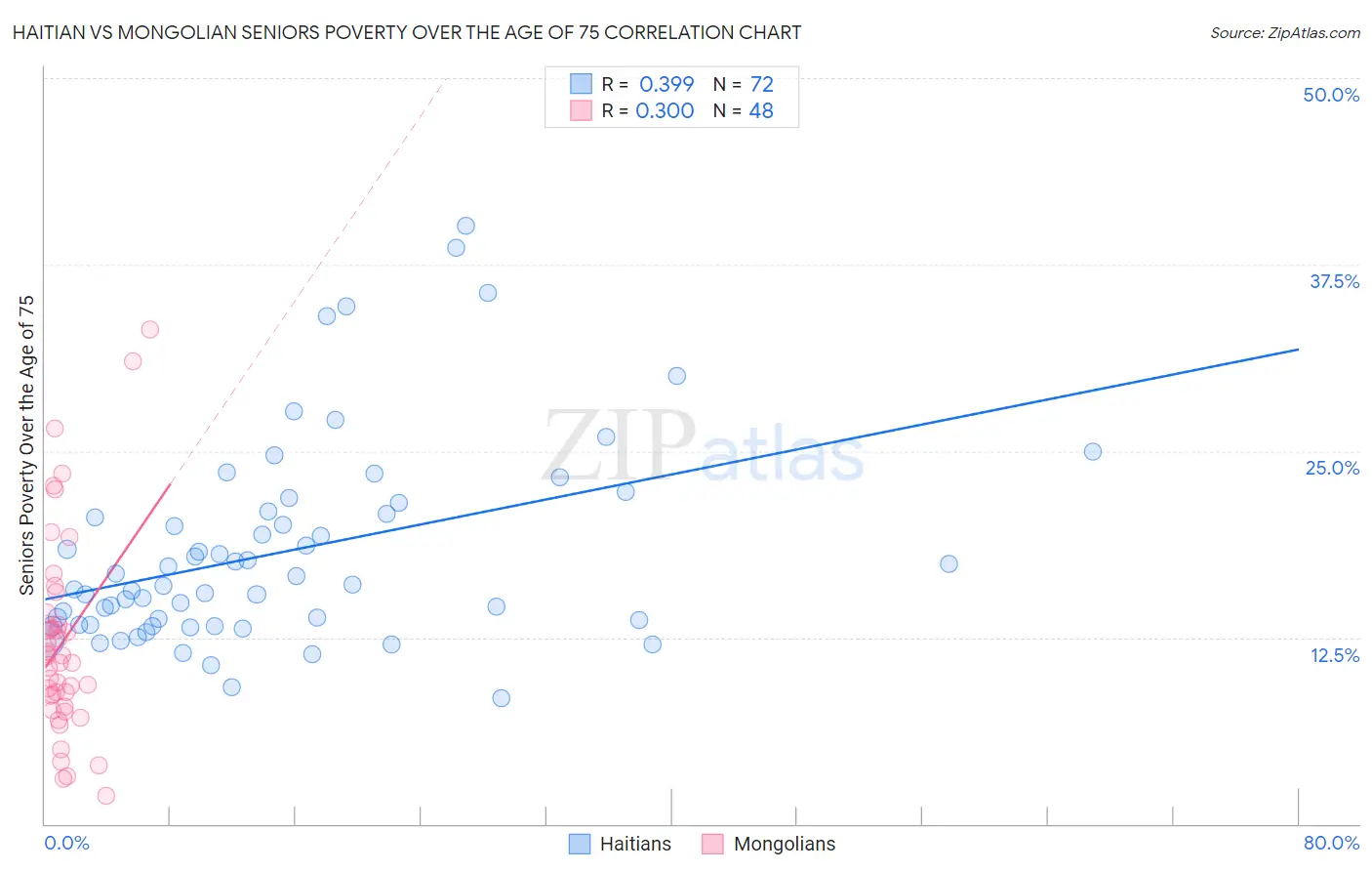 Haitian vs Mongolian Seniors Poverty Over the Age of 75