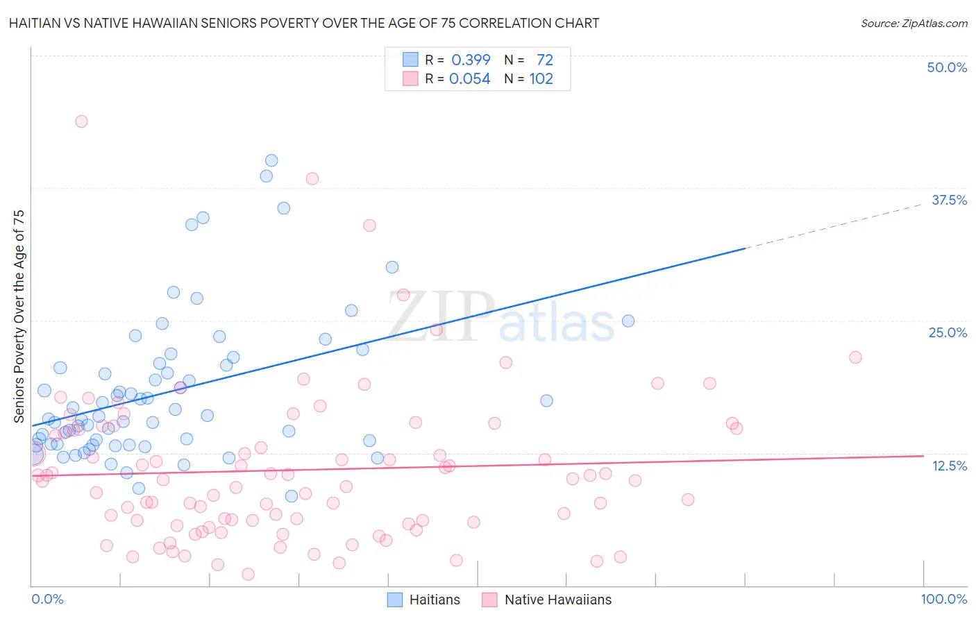 Haitian vs Native Hawaiian Seniors Poverty Over the Age of 75