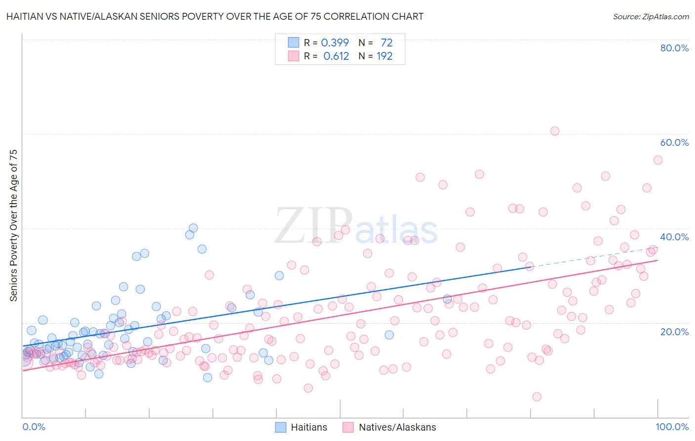 Haitian vs Native/Alaskan Seniors Poverty Over the Age of 75