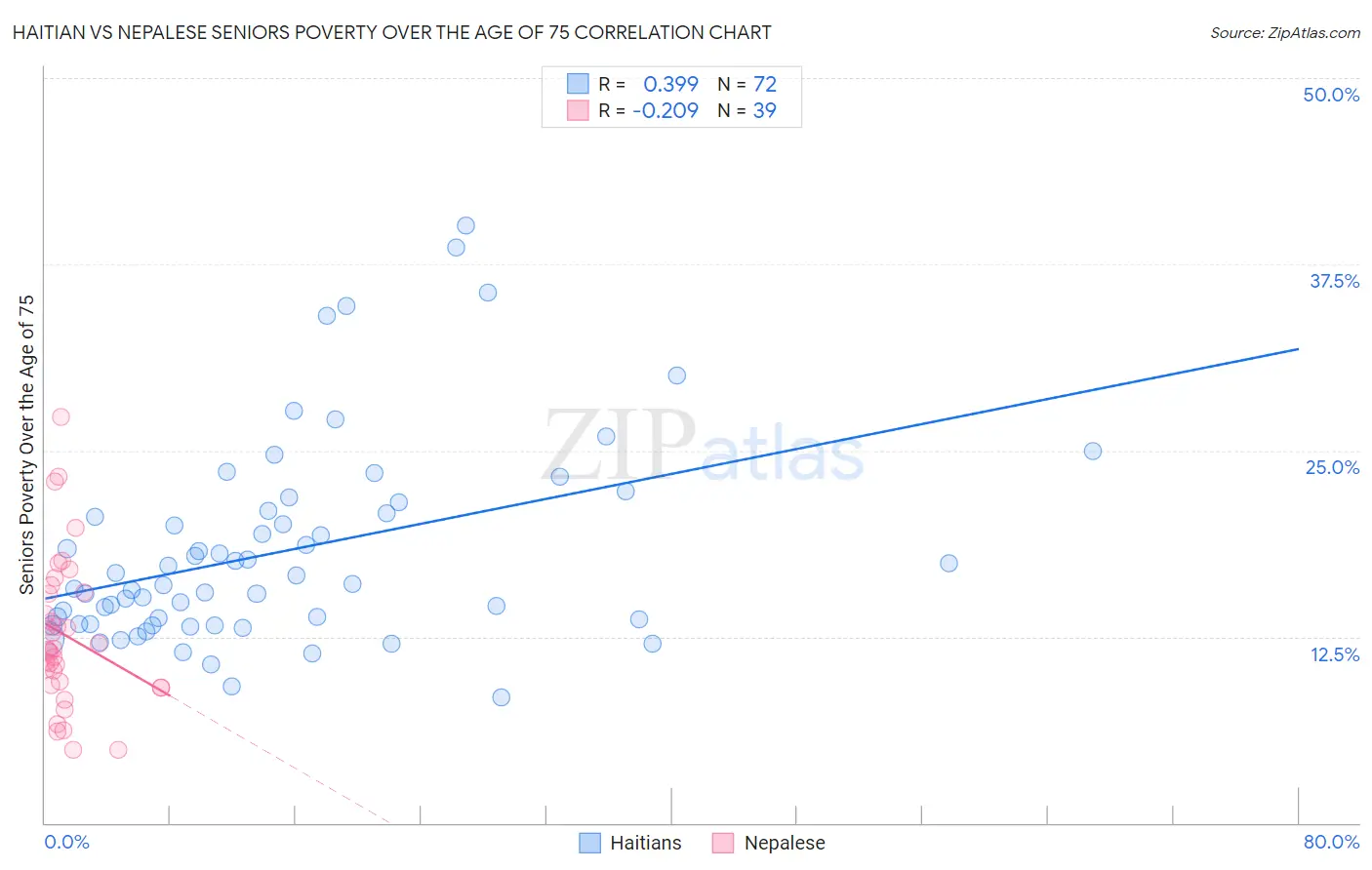 Haitian vs Nepalese Seniors Poverty Over the Age of 75
