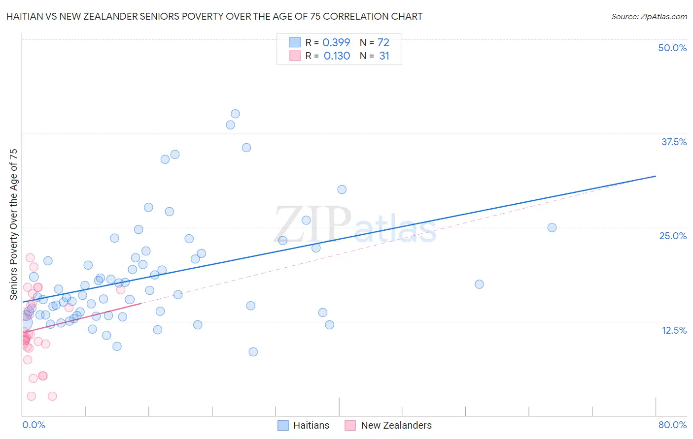 Haitian vs New Zealander Seniors Poverty Over the Age of 75