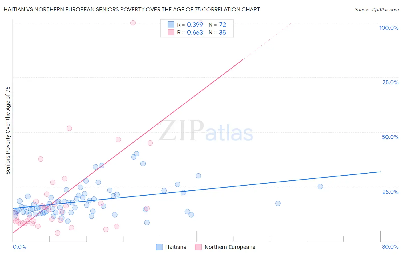 Haitian vs Northern European Seniors Poverty Over the Age of 75