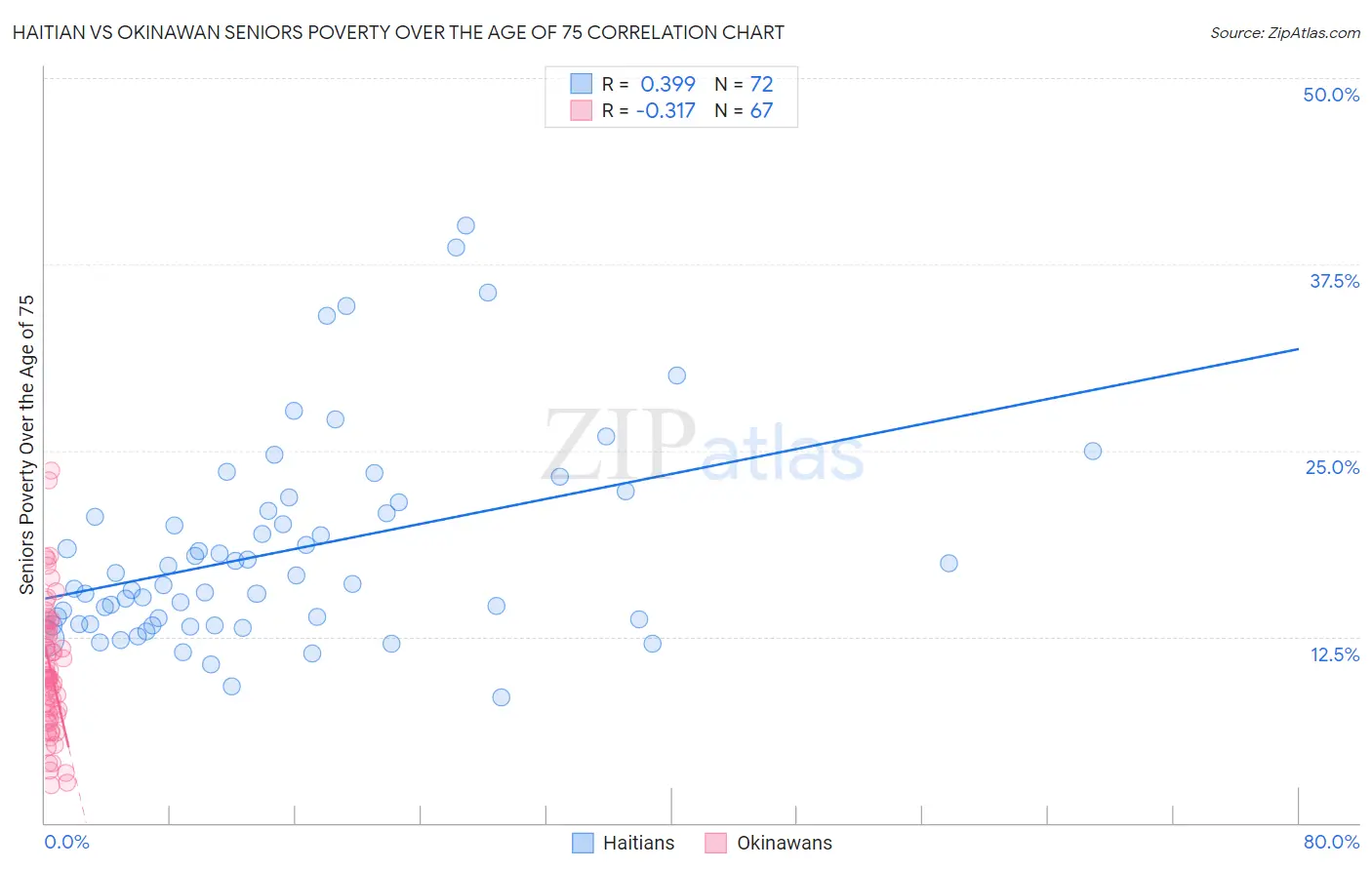 Haitian vs Okinawan Seniors Poverty Over the Age of 75