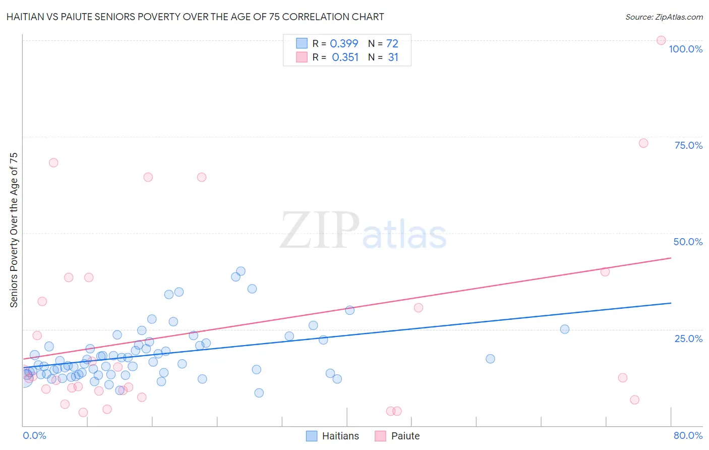 Haitian vs Paiute Seniors Poverty Over the Age of 75