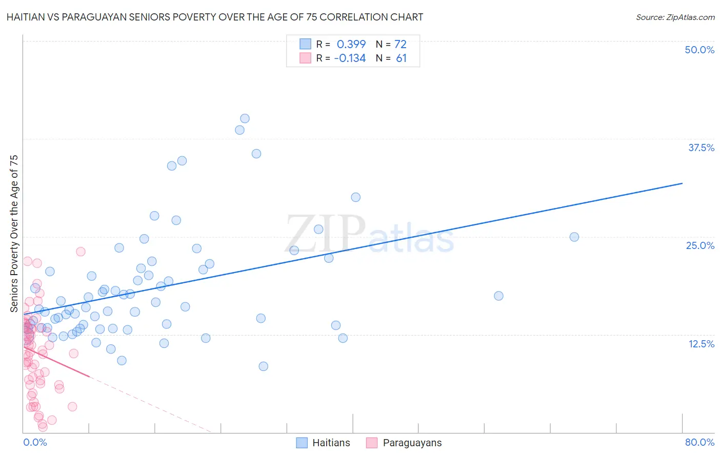 Haitian vs Paraguayan Seniors Poverty Over the Age of 75