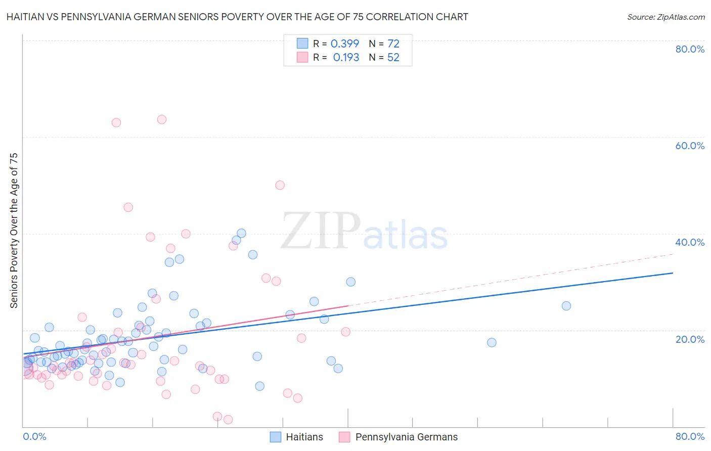 Haitian vs Pennsylvania German Seniors Poverty Over the Age of 75