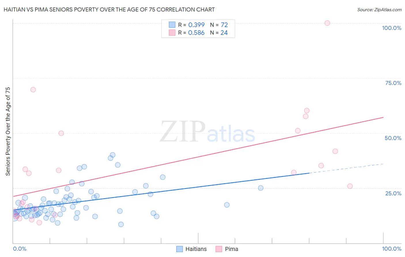Haitian vs Pima Seniors Poverty Over the Age of 75