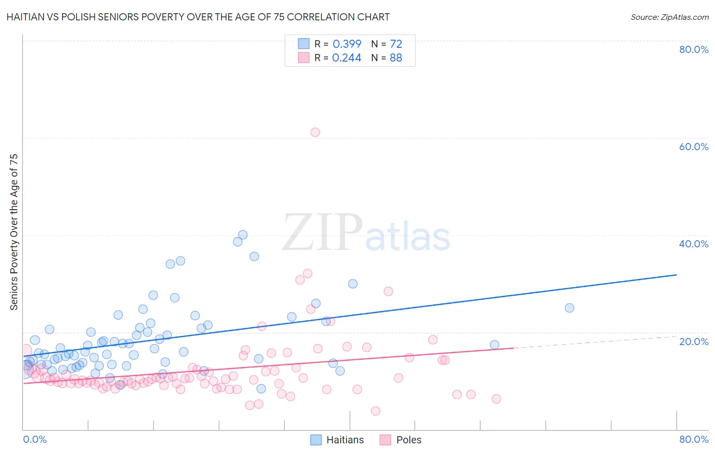 Haitian vs Polish Seniors Poverty Over the Age of 75