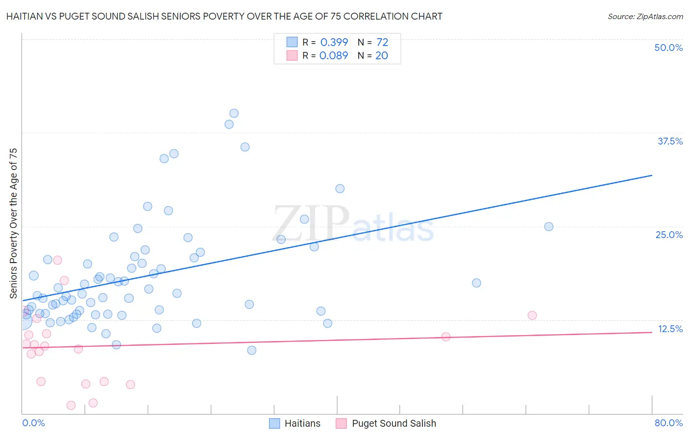 Haitian vs Puget Sound Salish Seniors Poverty Over the Age of 75