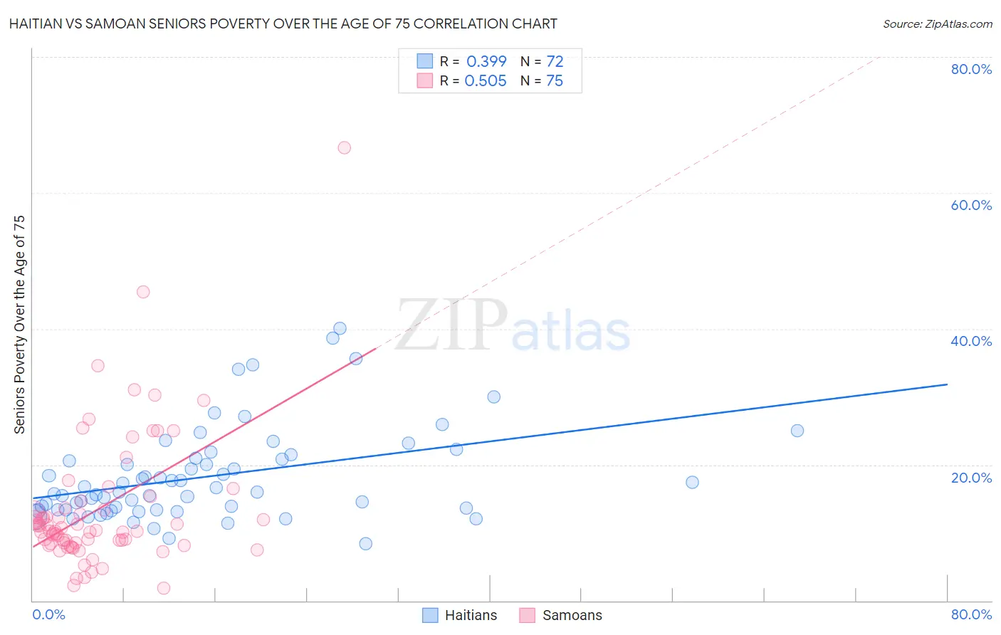 Haitian vs Samoan Seniors Poverty Over the Age of 75