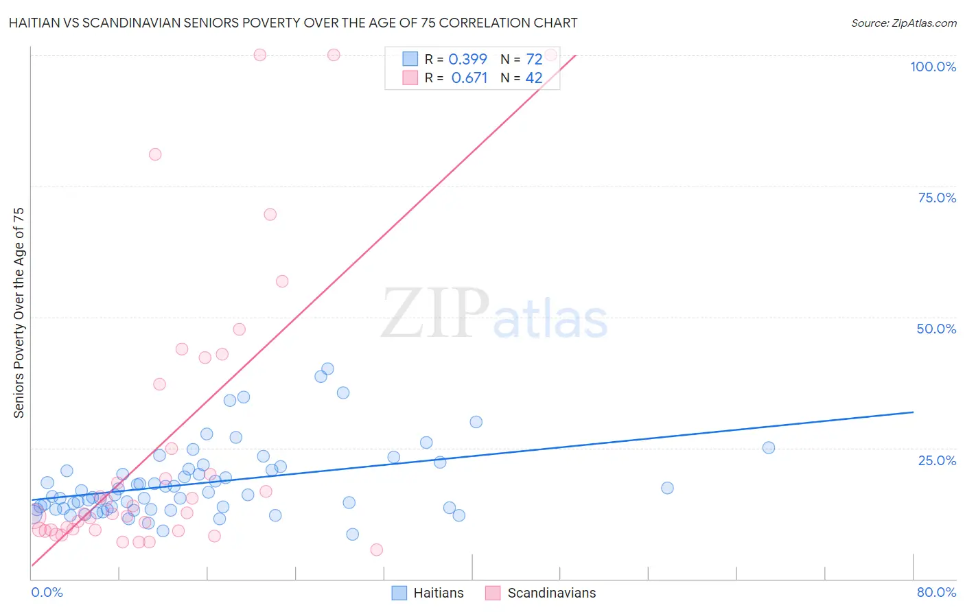 Haitian vs Scandinavian Seniors Poverty Over the Age of 75