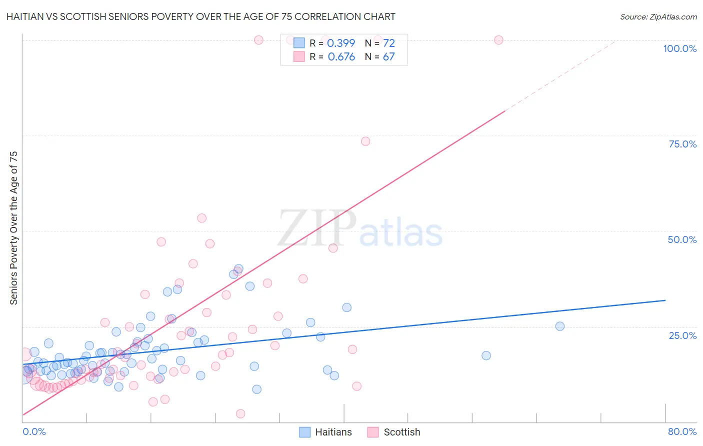 Haitian vs Scottish Seniors Poverty Over the Age of 75