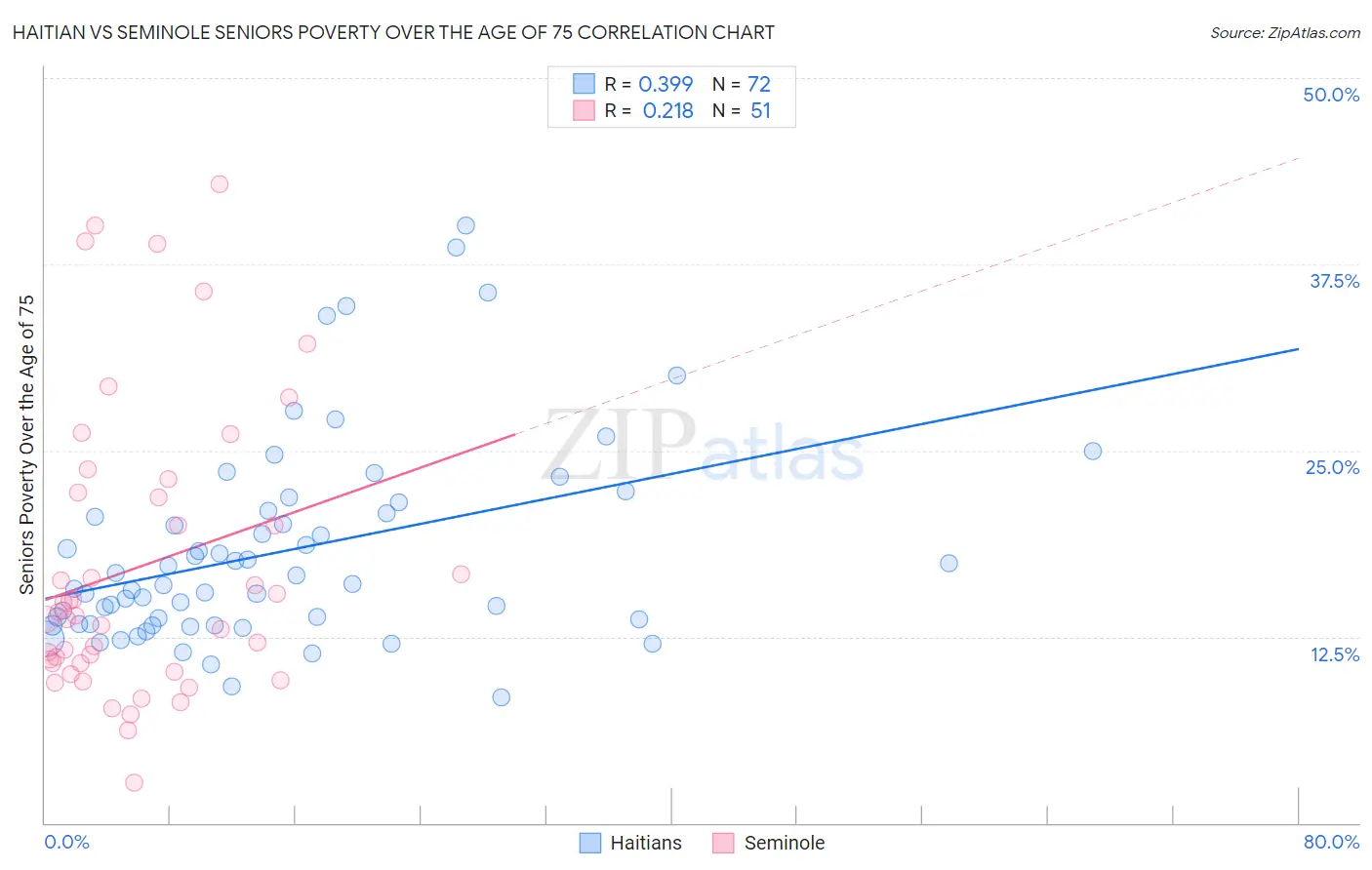 Haitian vs Seminole Seniors Poverty Over the Age of 75