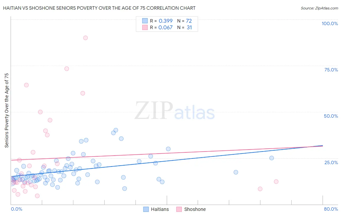 Haitian vs Shoshone Seniors Poverty Over the Age of 75