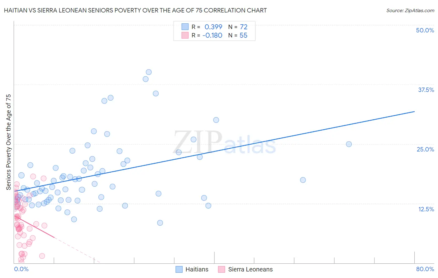 Haitian vs Sierra Leonean Seniors Poverty Over the Age of 75