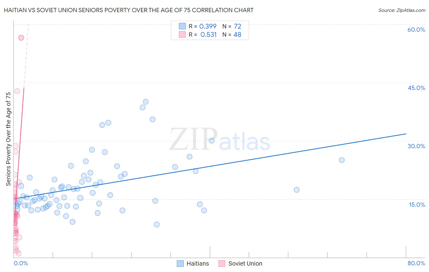Haitian vs Soviet Union Seniors Poverty Over the Age of 75
