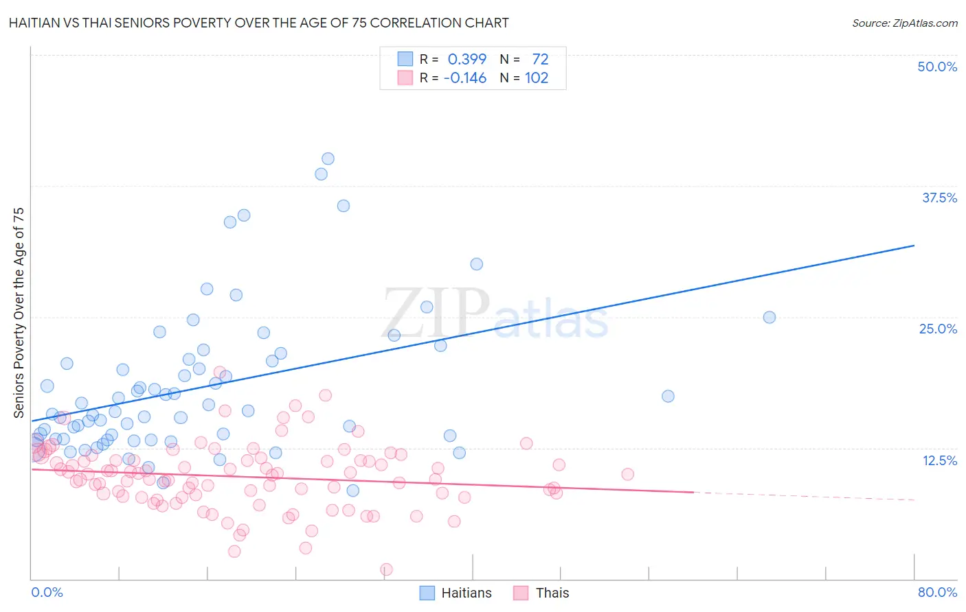 Haitian vs Thai Seniors Poverty Over the Age of 75