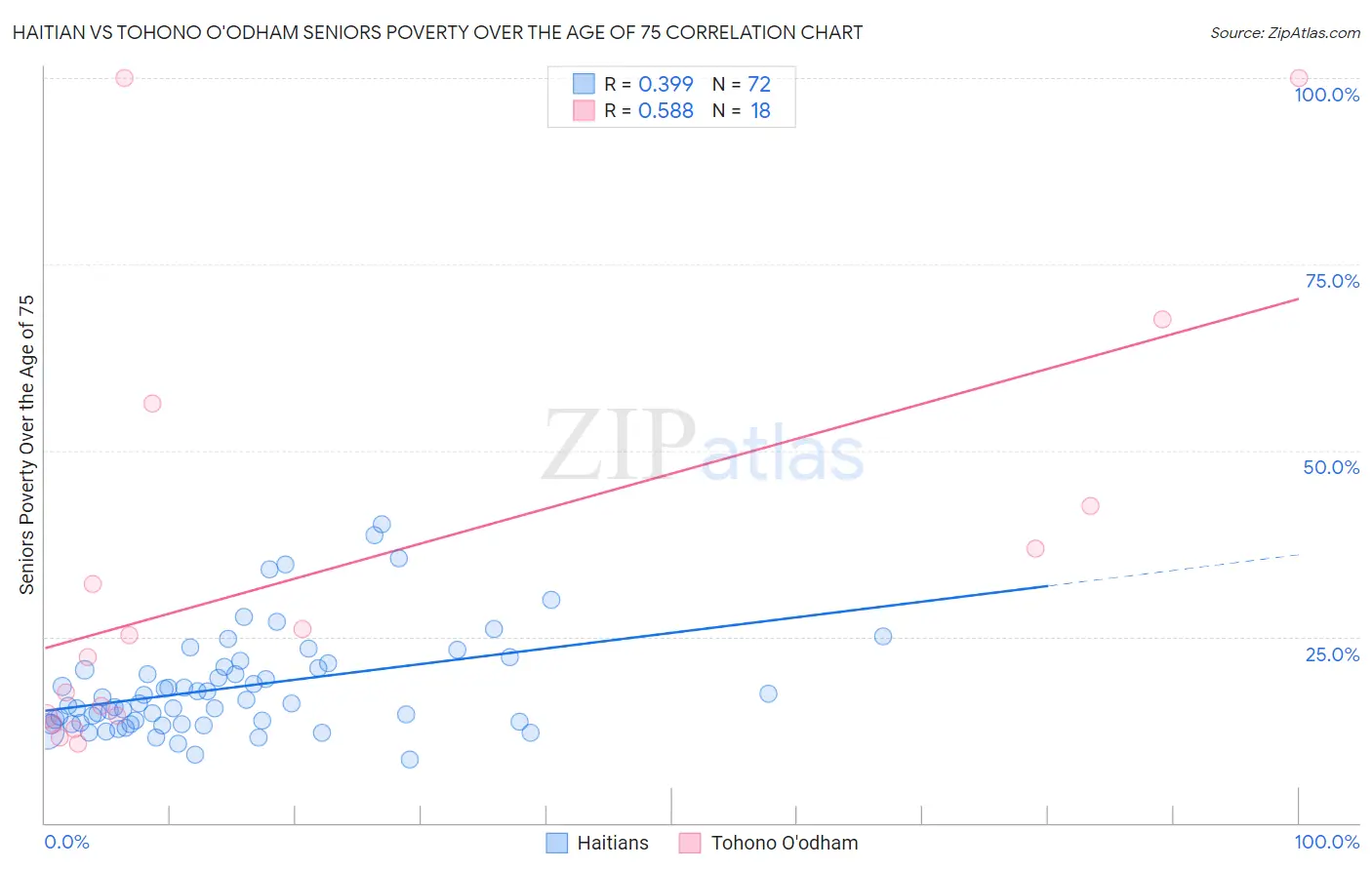 Haitian vs Tohono O'odham Seniors Poverty Over the Age of 75