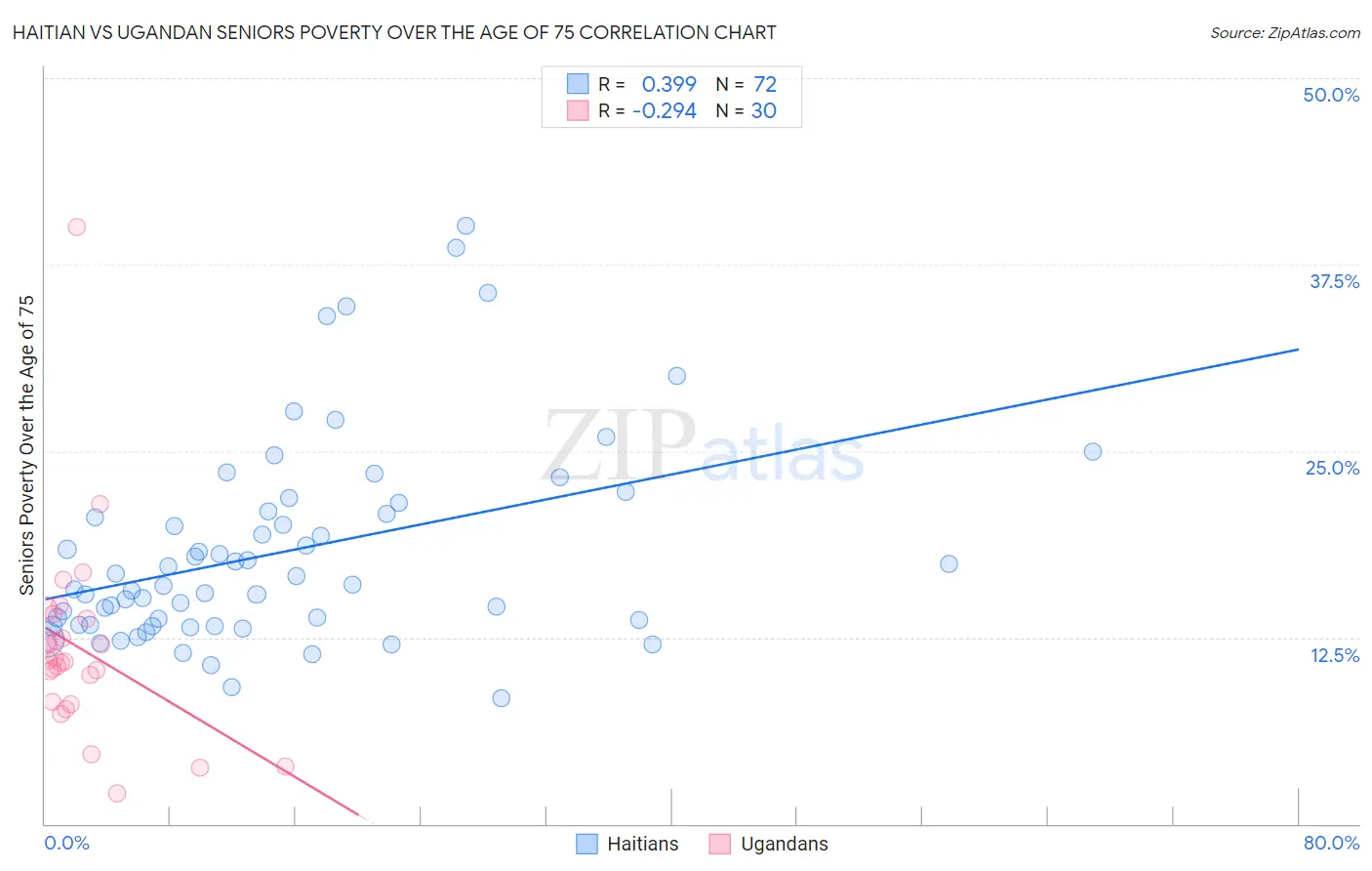Haitian vs Ugandan Seniors Poverty Over the Age of 75