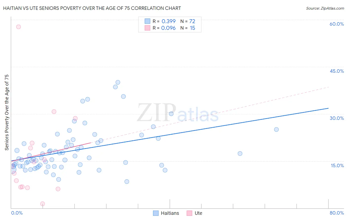 Haitian vs Ute Seniors Poverty Over the Age of 75
