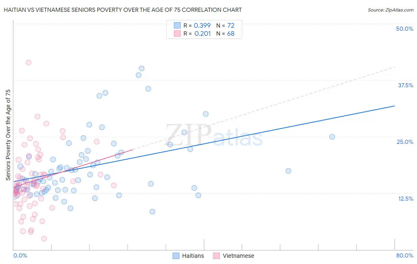 Haitian vs Vietnamese Seniors Poverty Over the Age of 75