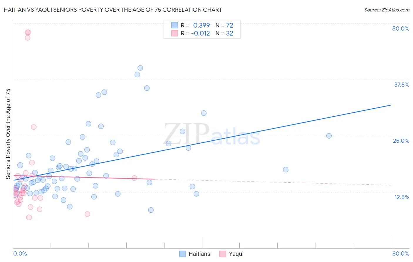 Haitian vs Yaqui Seniors Poverty Over the Age of 75