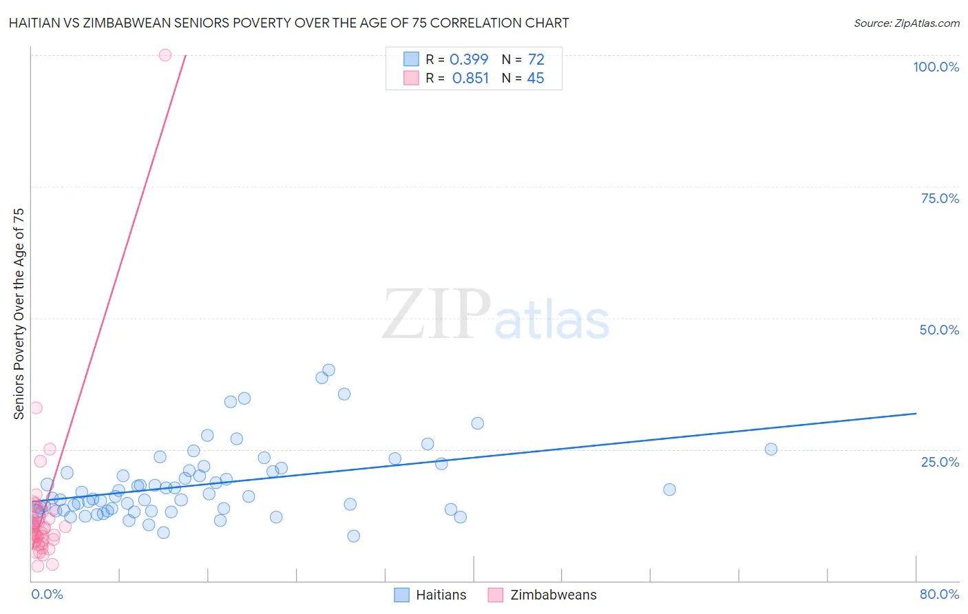 Haitian vs Zimbabwean Seniors Poverty Over the Age of 75