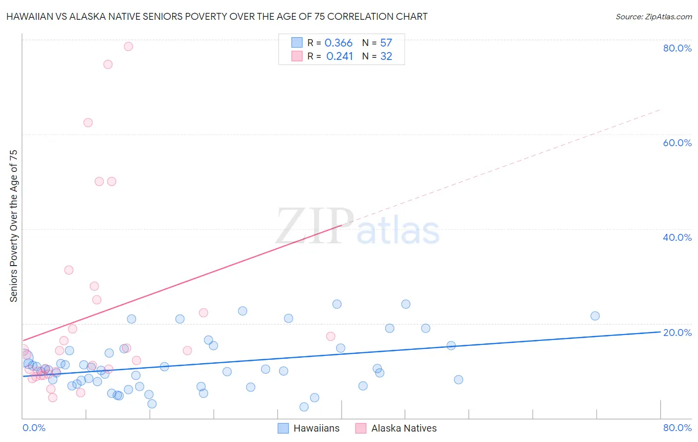 Hawaiian vs Alaska Native Seniors Poverty Over the Age of 75