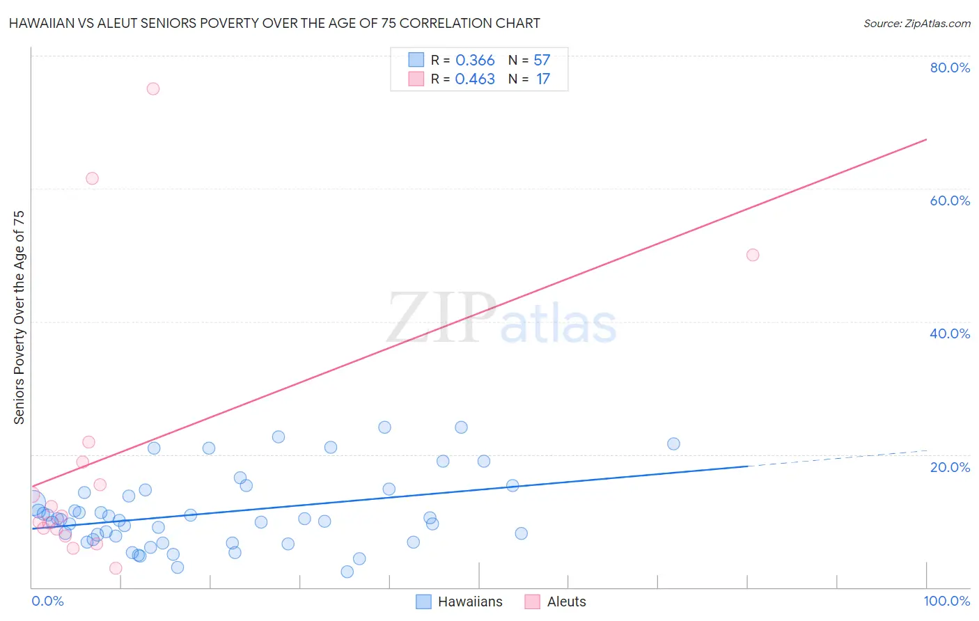 Hawaiian vs Aleut Seniors Poverty Over the Age of 75