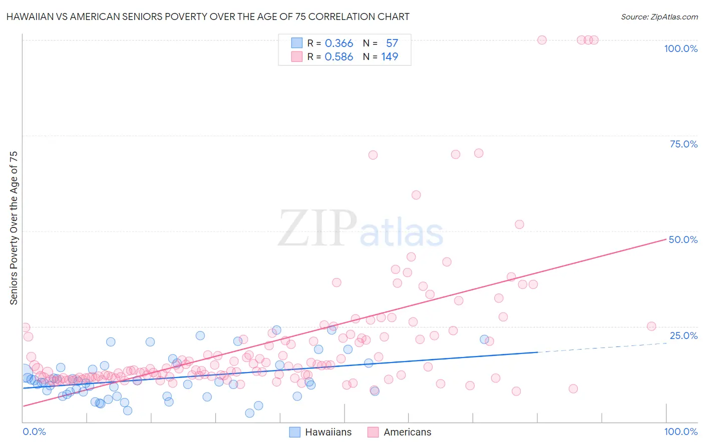 Hawaiian vs American Seniors Poverty Over the Age of 75