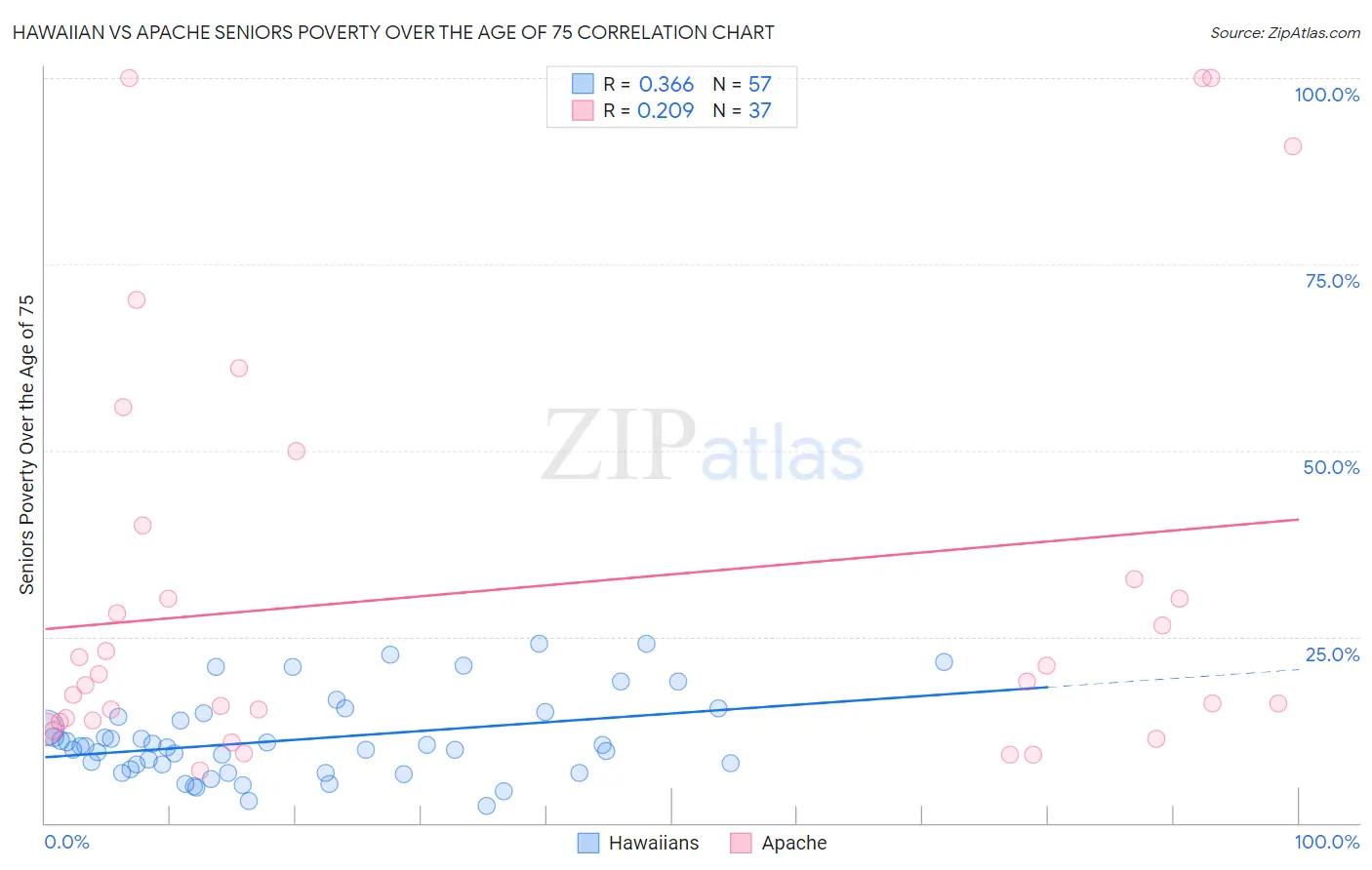 Hawaiian vs Apache Seniors Poverty Over the Age of 75
