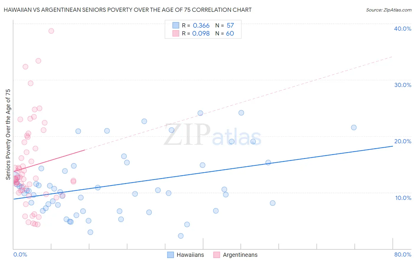 Hawaiian vs Argentinean Seniors Poverty Over the Age of 75