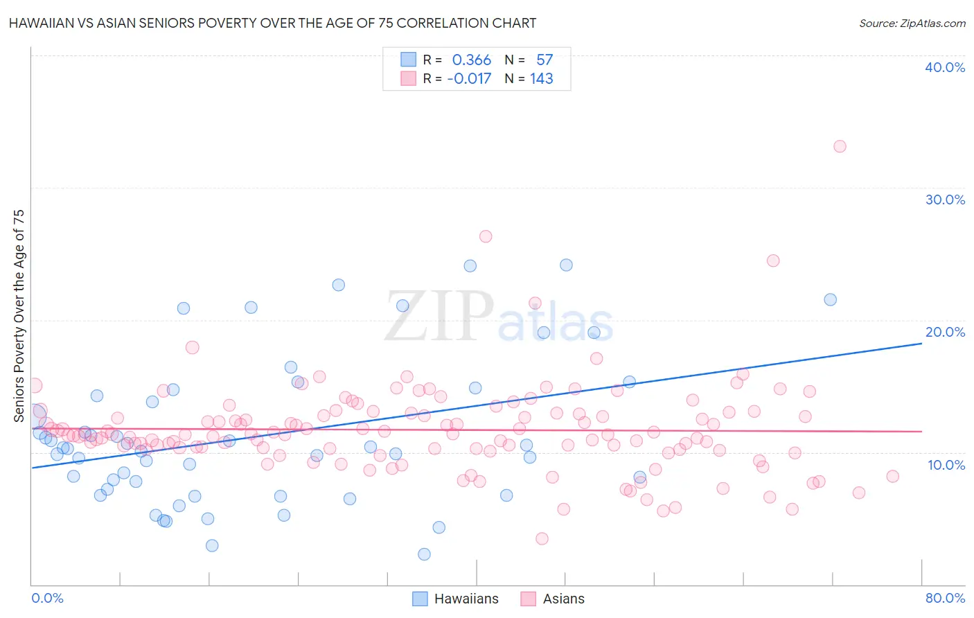 Hawaiian vs Asian Seniors Poverty Over the Age of 75