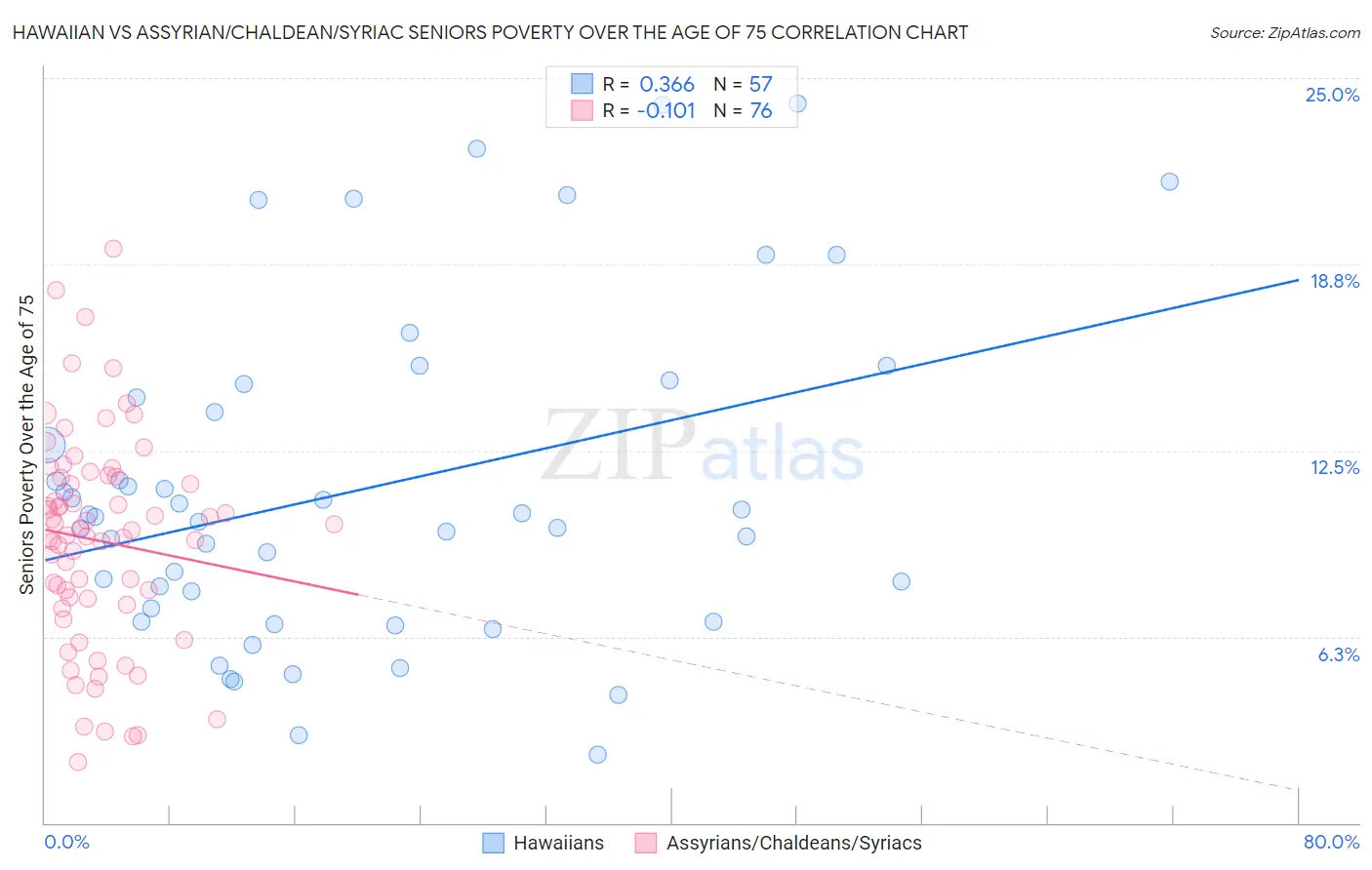 Hawaiian vs Assyrian/Chaldean/Syriac Seniors Poverty Over the Age of 75