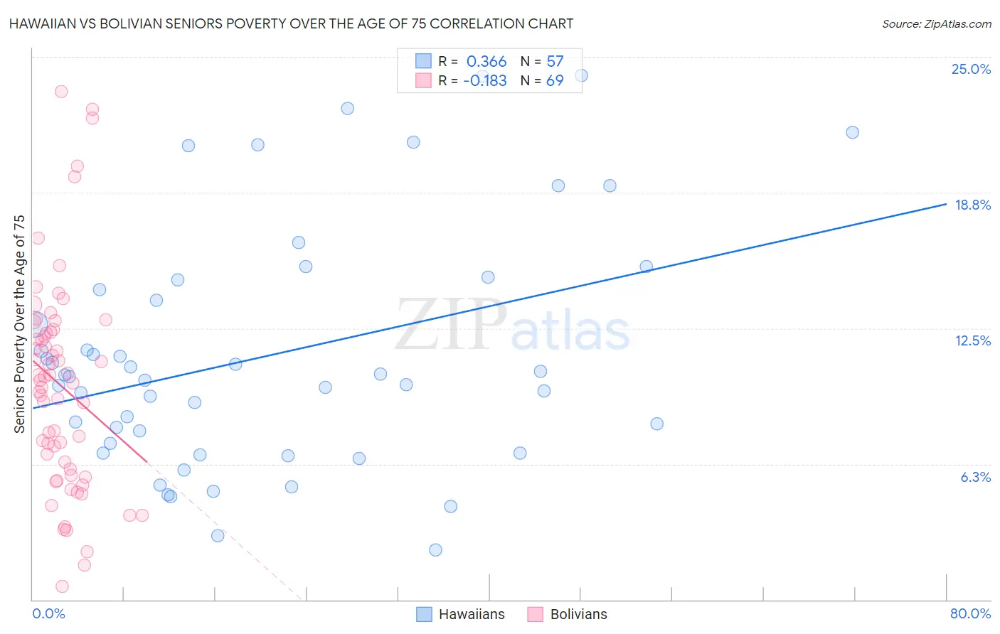 Hawaiian vs Bolivian Seniors Poverty Over the Age of 75