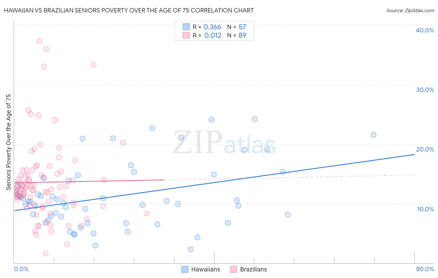 Hawaiian vs Brazilian Seniors Poverty Over the Age of 75