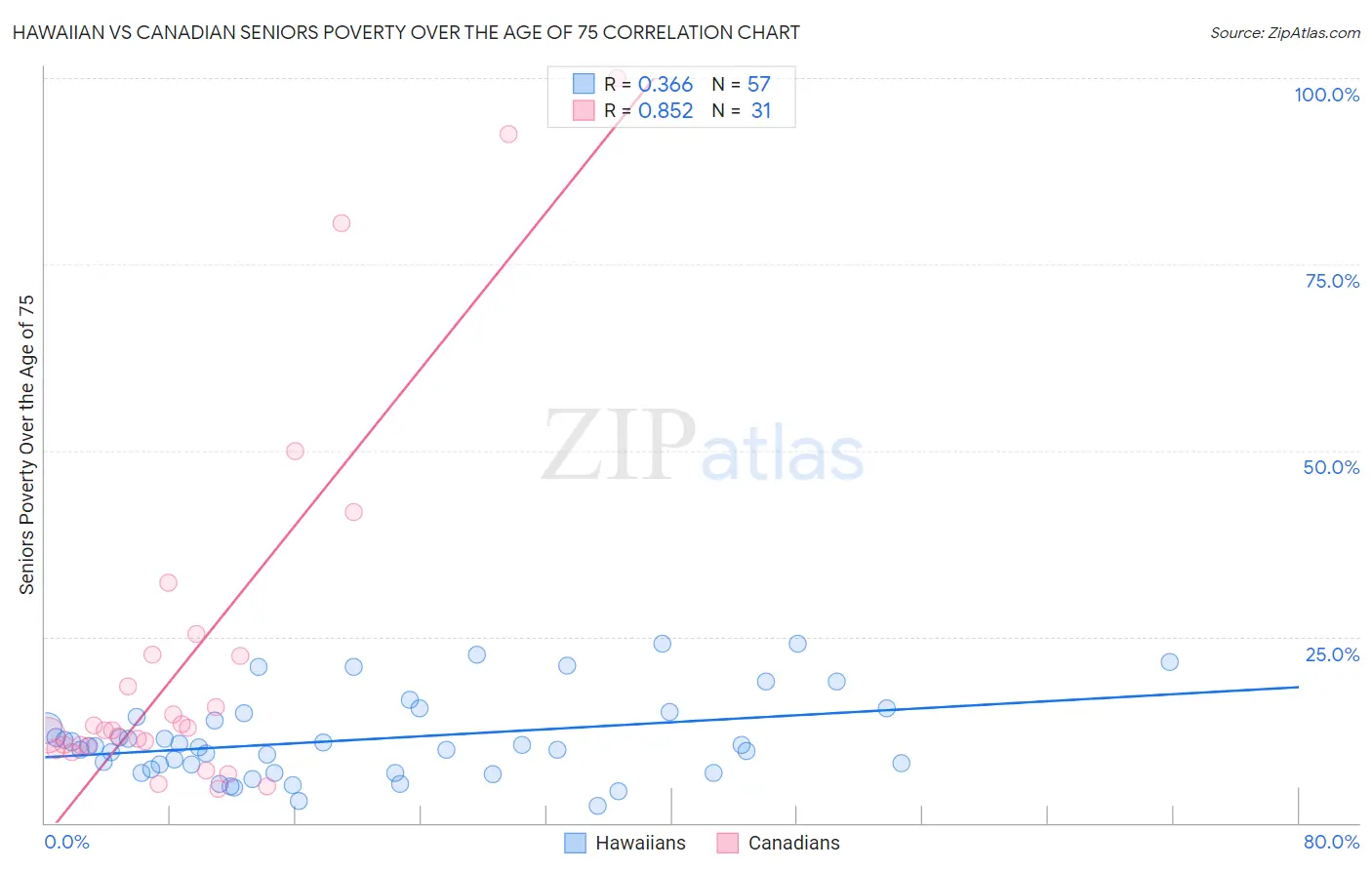 Hawaiian vs Canadian Seniors Poverty Over the Age of 75