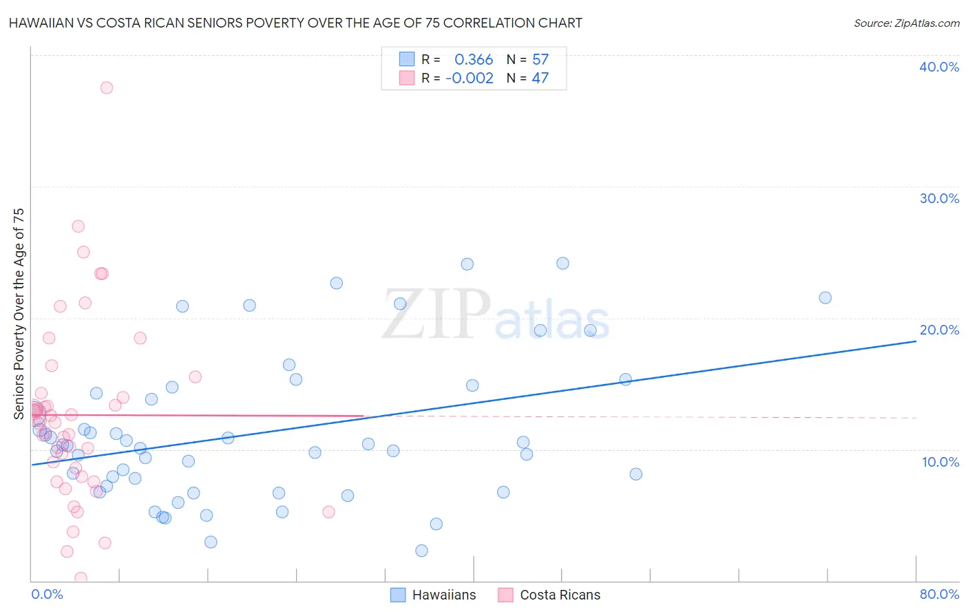 Hawaiian vs Costa Rican Seniors Poverty Over the Age of 75