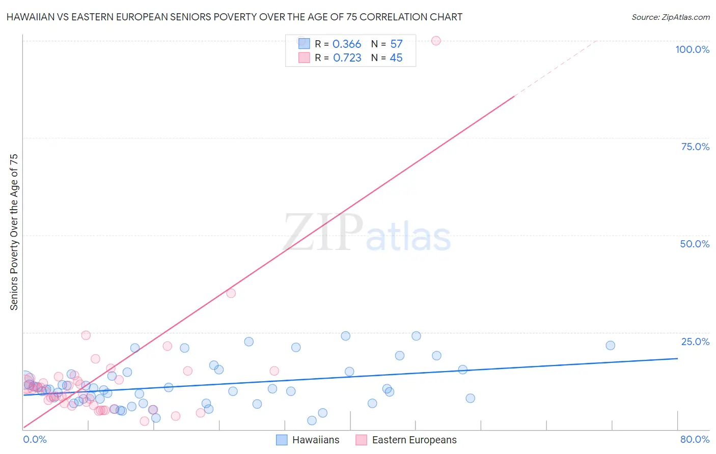 Hawaiian vs Eastern European Seniors Poverty Over the Age of 75