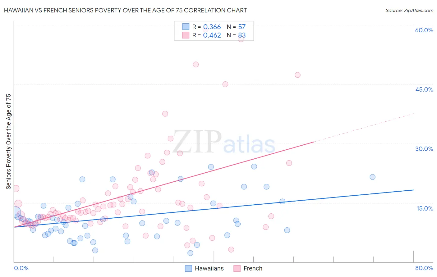 Hawaiian vs French Seniors Poverty Over the Age of 75