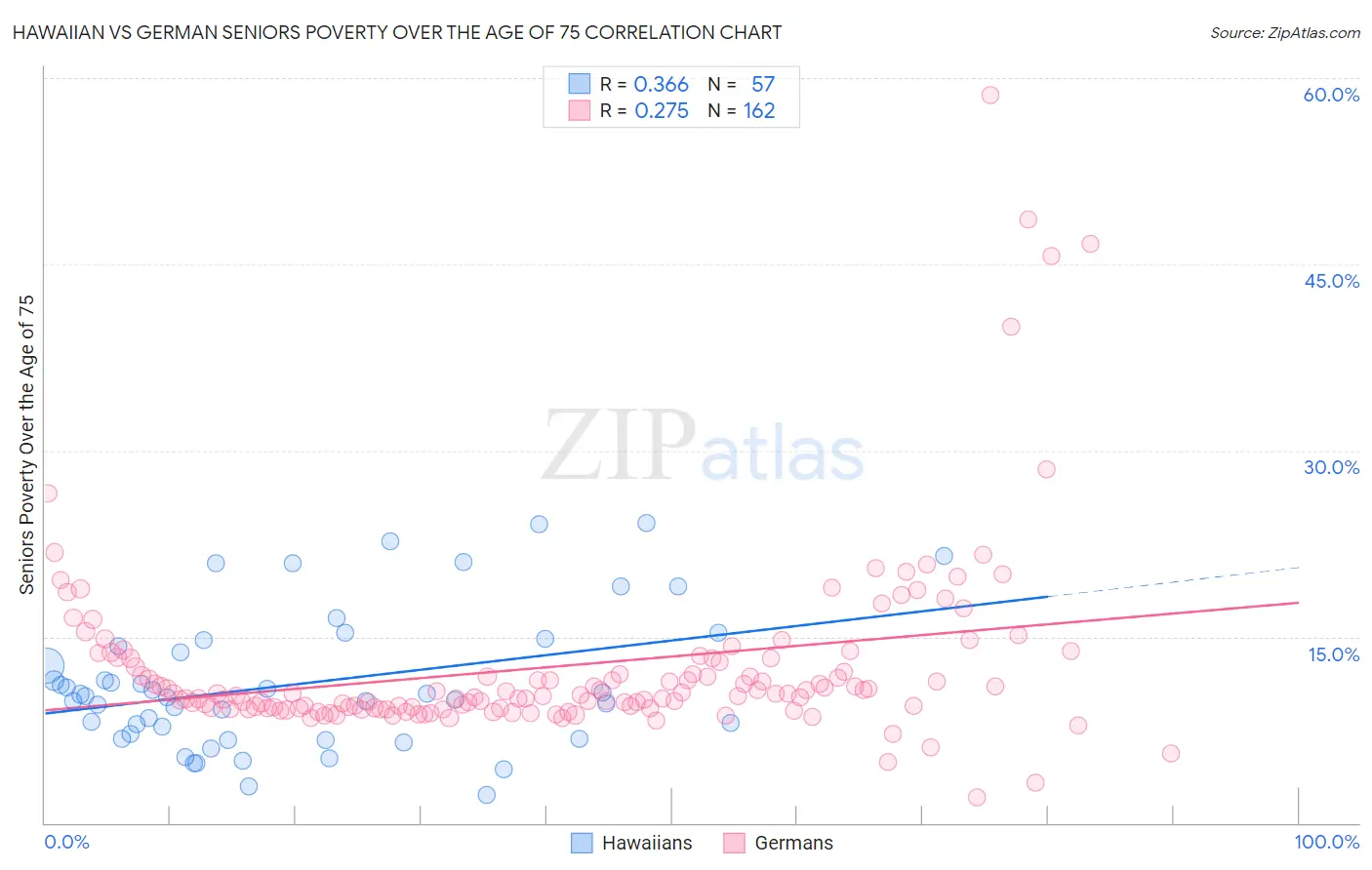 Hawaiian vs German Seniors Poverty Over the Age of 75
