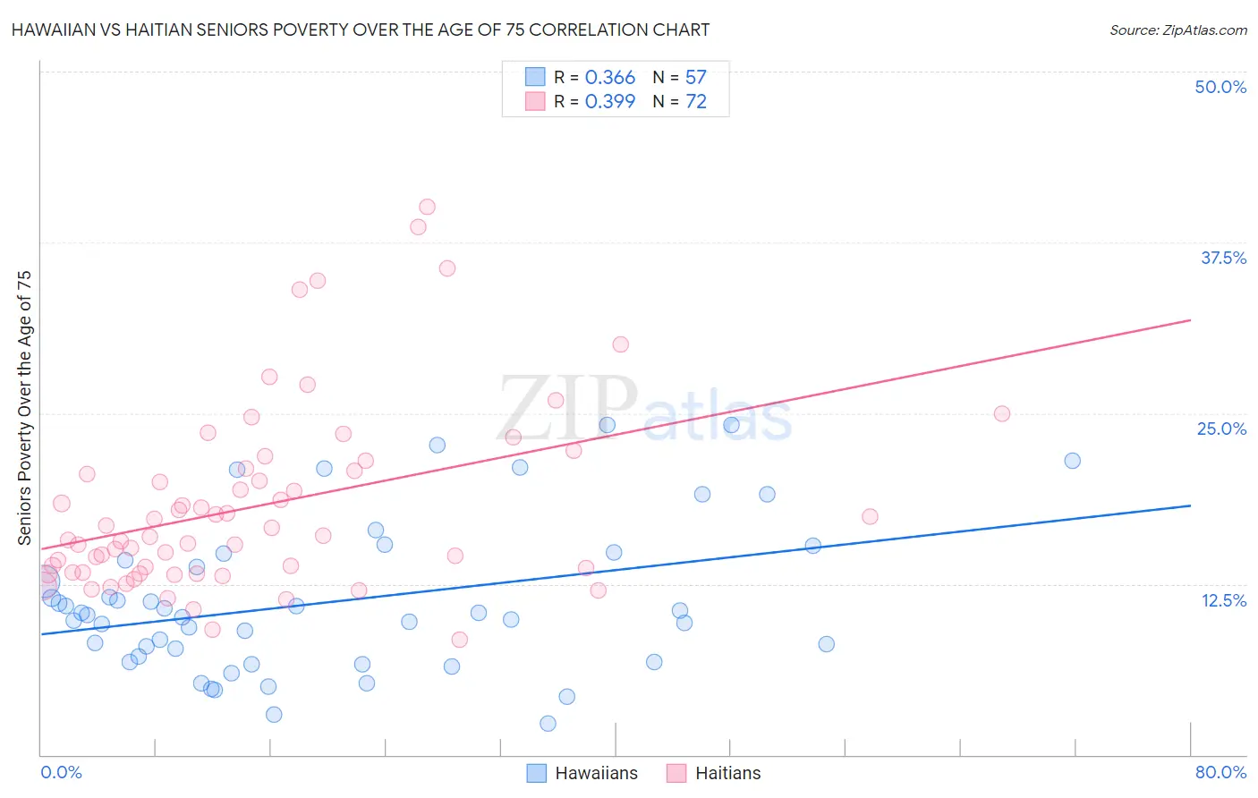 Hawaiian vs Haitian Seniors Poverty Over the Age of 75